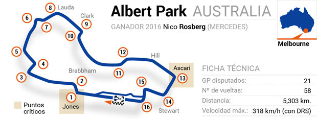 Circuitos de Fórmula 1: Albert Park