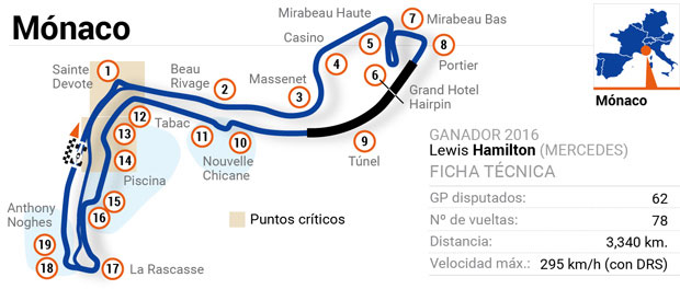 Circuitos de Fórmula 1: Mónaco