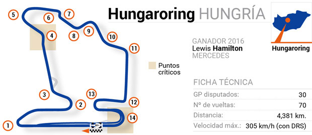 Circuitos de Fórmula 1: Hungría
