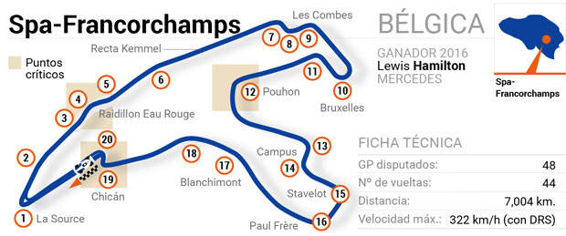 Circuitos de Fórmula 1: Bélgica