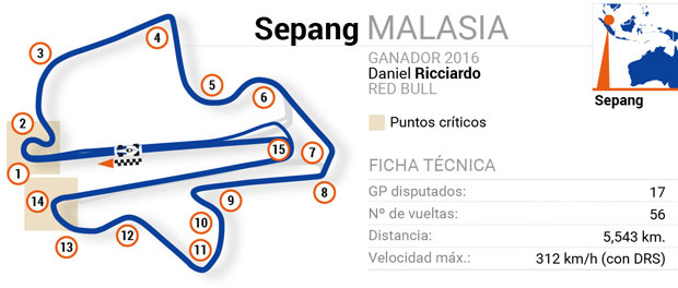 Circuitos de Fórmula 1: Malasia
