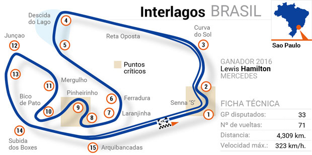 Circuitos de Fórmula 1: Brasil