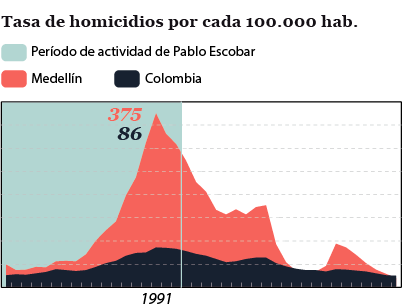 Tasa de homicidios